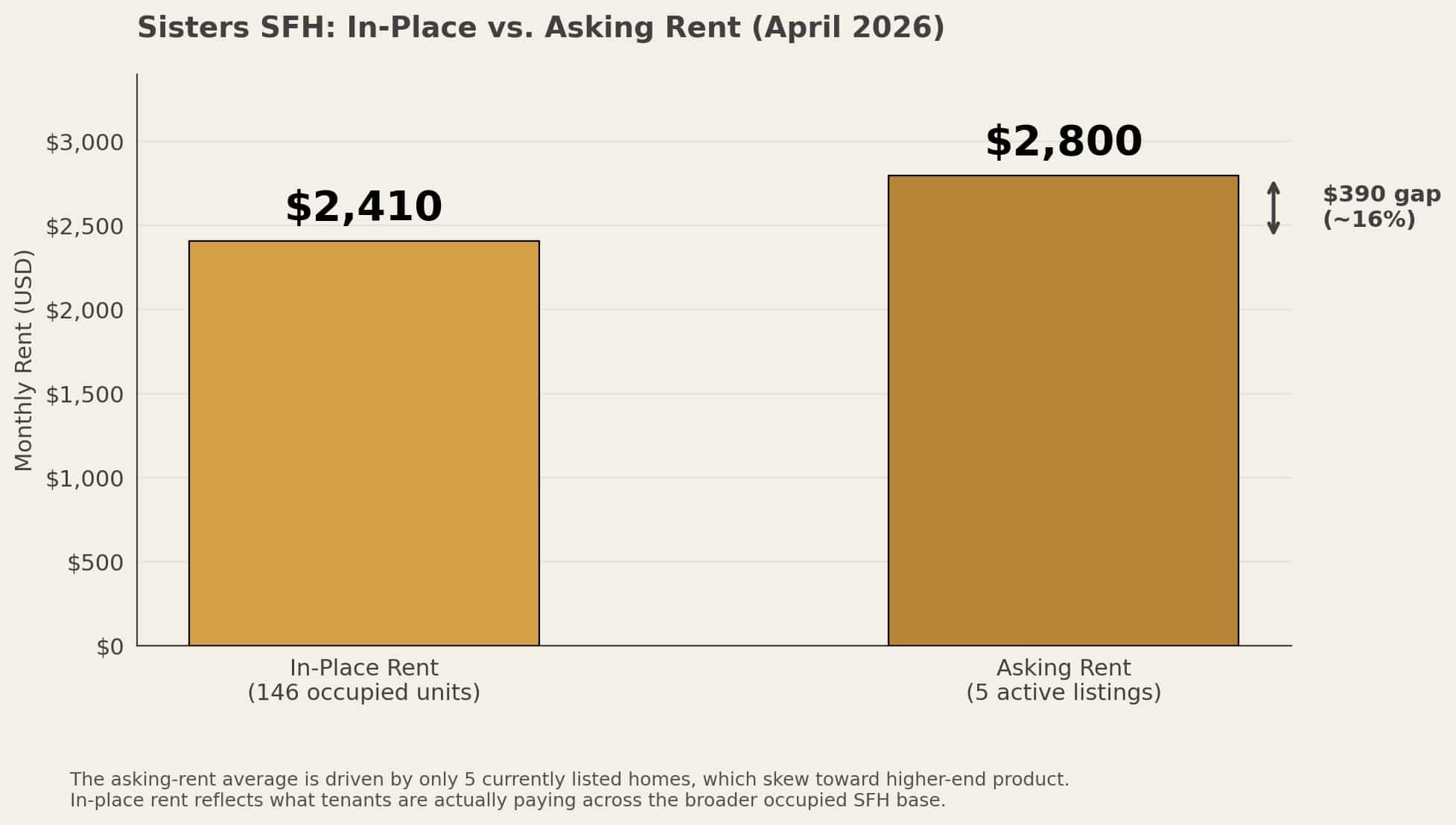 Sisters Rental Market April 2026 | SFH Rents, Vacancy & Trends Bar chart comparing Sisters SFH in-place rent of $2,410 against asking rent of $2,800, showing a $390 gap or 16% premium driven by sample composition