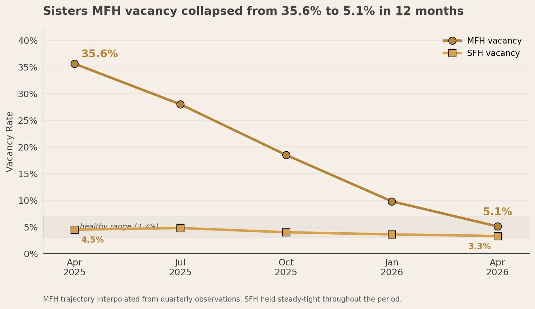 Sisters Rental Market April 2026 | SFH Rents, Vacancy & Trends Line chart showing Sisters MFH vacancy collapsing from 35.6% to 5.1% over 12 months while SFH stayed between 3.3% and 4.8%