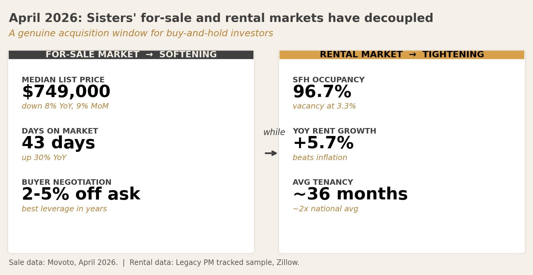 Sisters Rental Market April 2026 | SFH Rents, Vacancy & Trends Side-by-side comparison showing Sisters' for-sale market softening while the rental market tightens