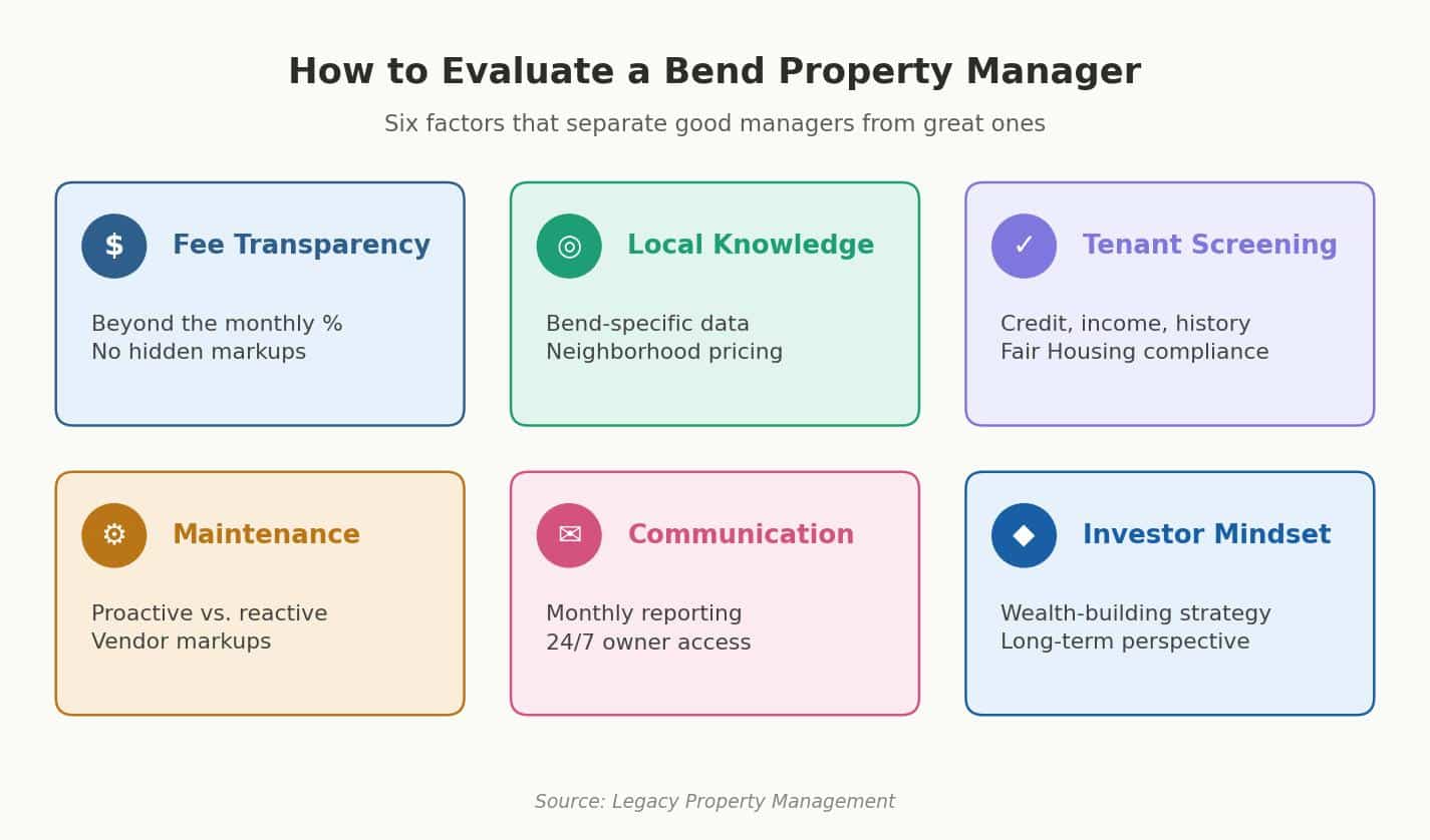 Best Property Managers in Bend Oregon Six-factor framework for evaluating Bend property management companies: fee transparency, local knowledge, tenant screening, maintenance, communication, and investor mindset