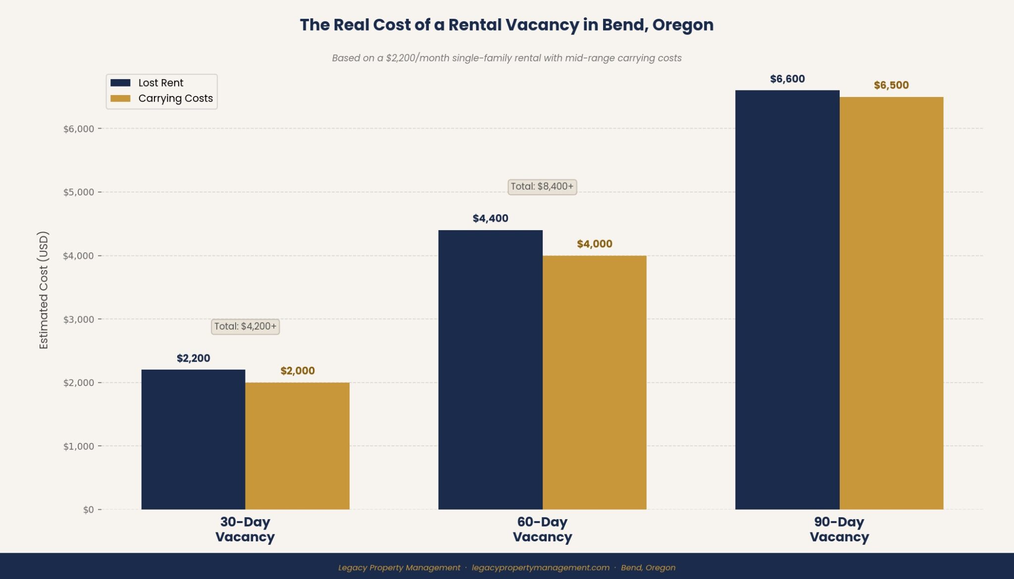 Managing Vacant Properties in Bend: How to Reduce Risks Cost of rental vacancy in Bend Oregon by duration | Legacy Property Management