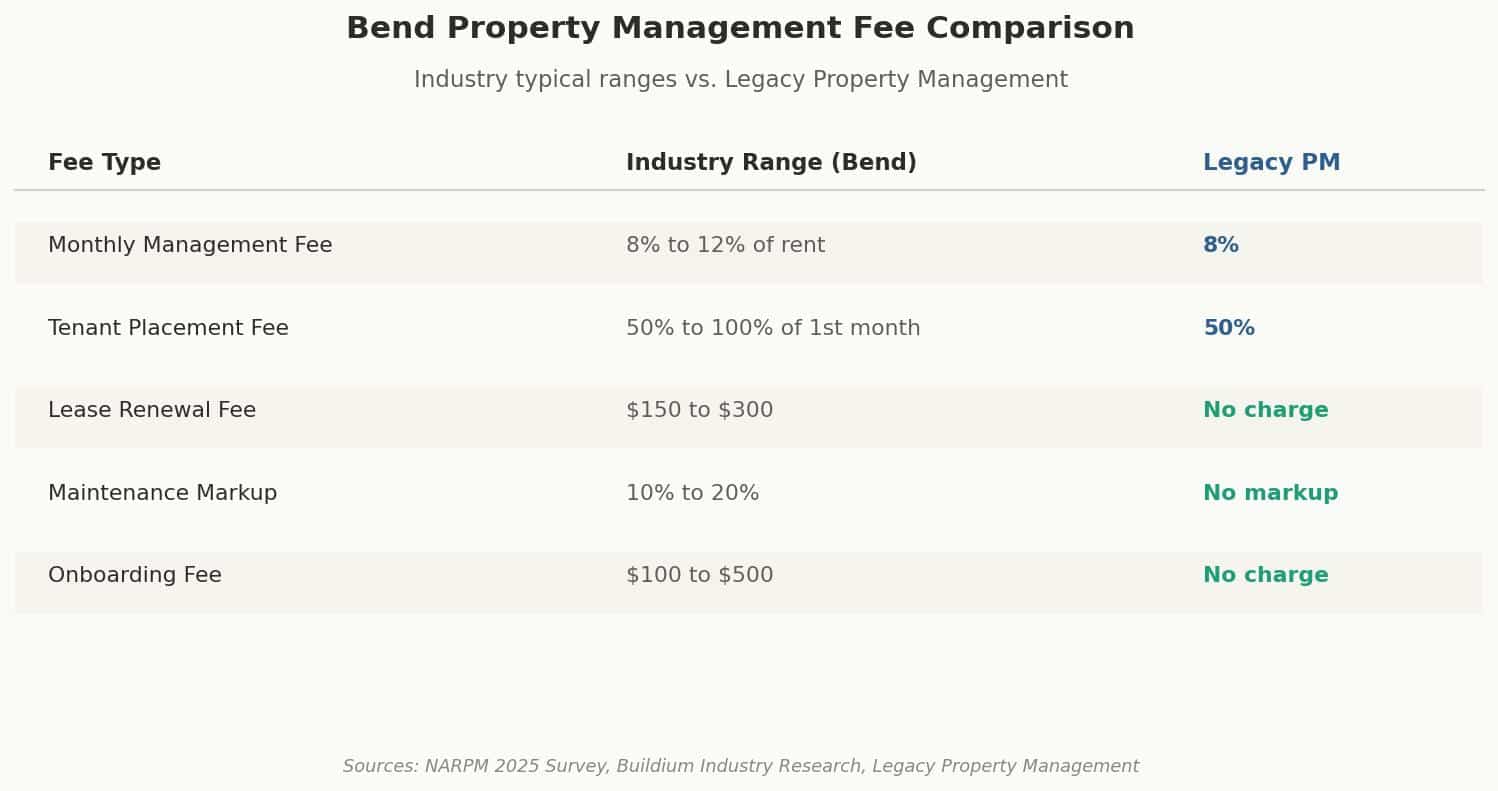 Best Property Managers in Bend Oregon Bend property management fee comparison showing industry typical ranges versus Legacy Property Management's transparent fee structure