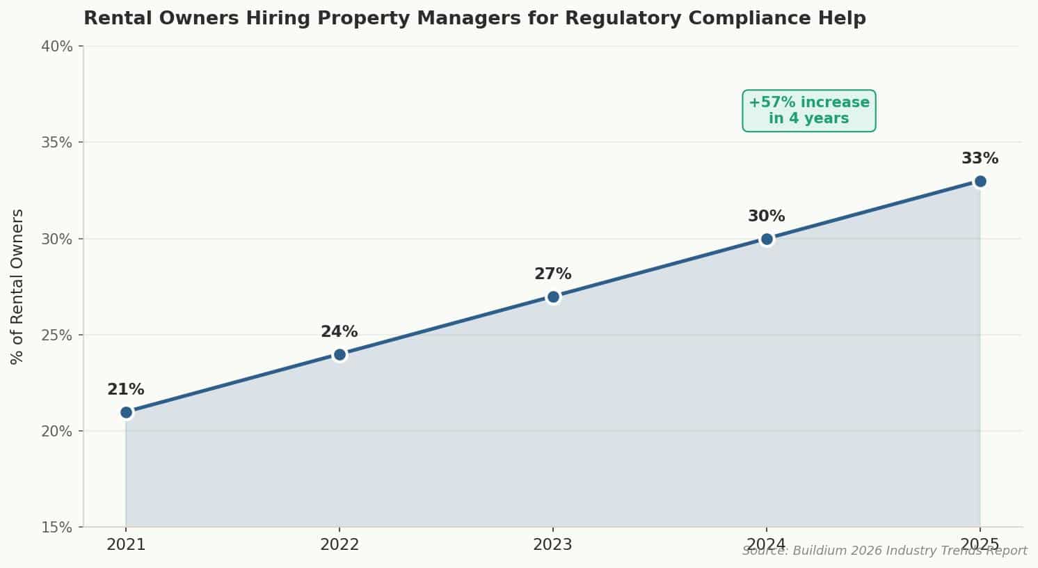 Best Property Managers in Bend Oregon Line chart showing rental owners hiring property managers for regulatory compliance help grew from 21% in 2021 to 33% in 2025