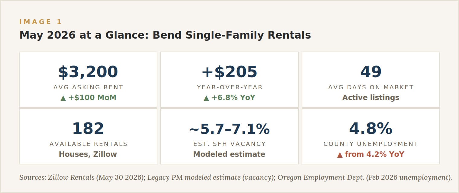 Bend Rental Market May 2026 May 2026 at a glance. Sources: Zillow Rentals (asking rent, days on market, available listings, May 30 2026); Legacy PM modeled estimate (SFH vacancy); Oregon Employment Department (Deschutes County unemployment, Feb 2026). Asking rent reflects active listings, not in-place leases.