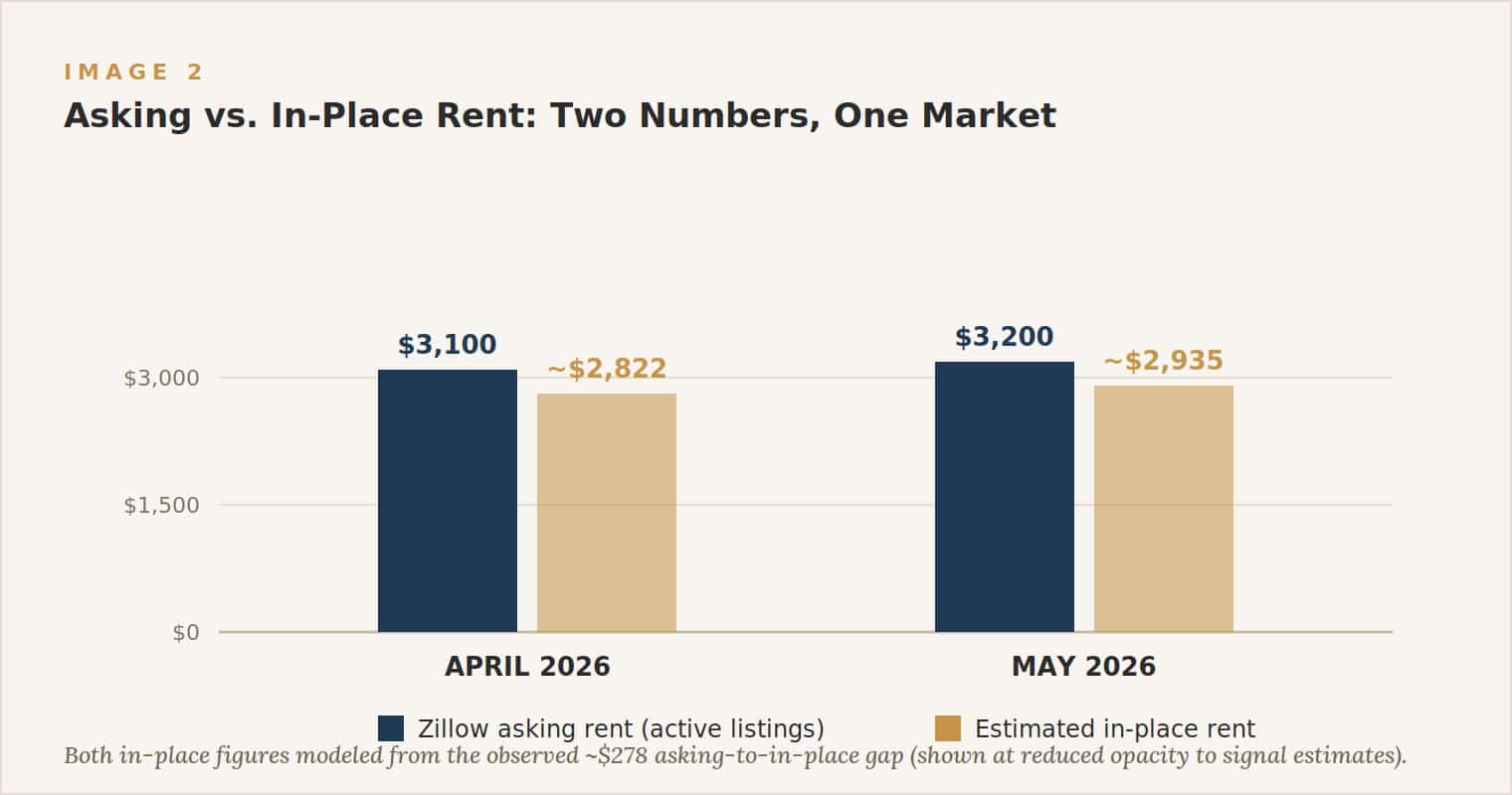 Bend Rental Market May 2026 Asking vs. in-place rent, April and May 2026. Both in-place figures are modeled estimates applying the observed ~$278 asking-to-in-place gap from our Q1 active-lease data.