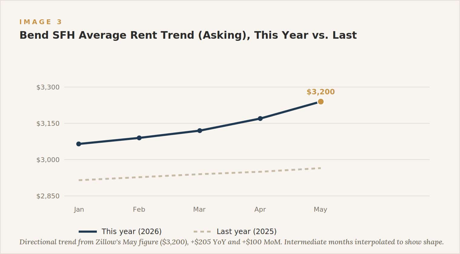 Bend Rental Market May 2026 Bend SFH average asking rent trend, this year vs. last. Directional illustration based on Zillow's May figure ($3,200), the +$205 year-over-year change, and the +$100 month-over-month move. Intermediate months interpolated to show shape.