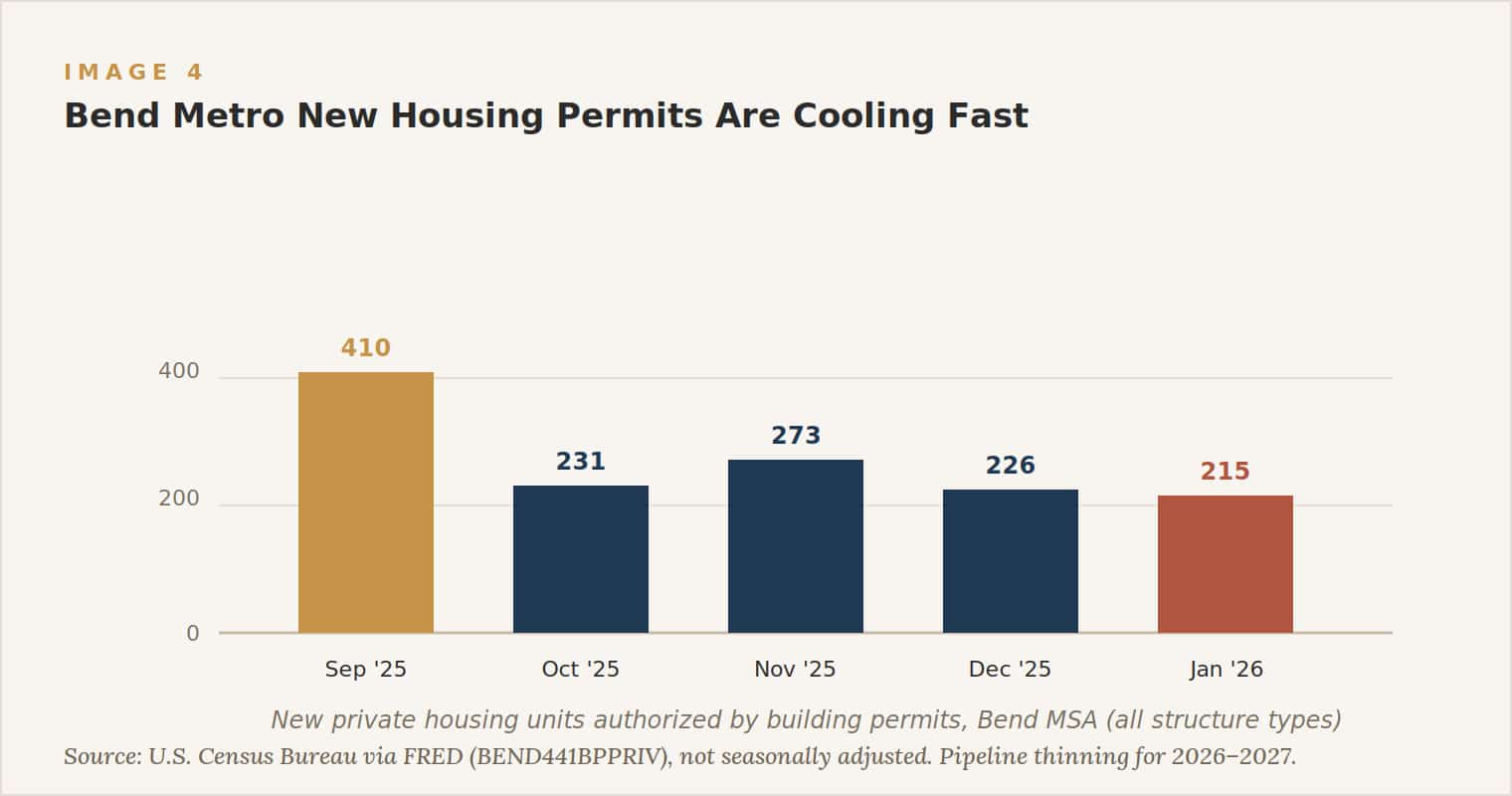 Bend Rental Market May 2026 Bend metro new housing permits are cooling fast. Source: U.S. Census Bureau via FRED (series BEND441BPPRIV), not seasonally adjusted. The pullback from 410 units in September to 215 in January signals a thinning supply pipeline for 2026 to 2027.