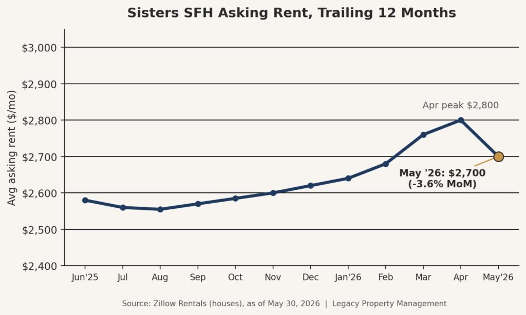 Sisters Rental Market May 2026 Line chart: Sisters SFH asking rent over the trailing 12 months, ending at $2,700 in May 2026 after an April peak near $2,800.