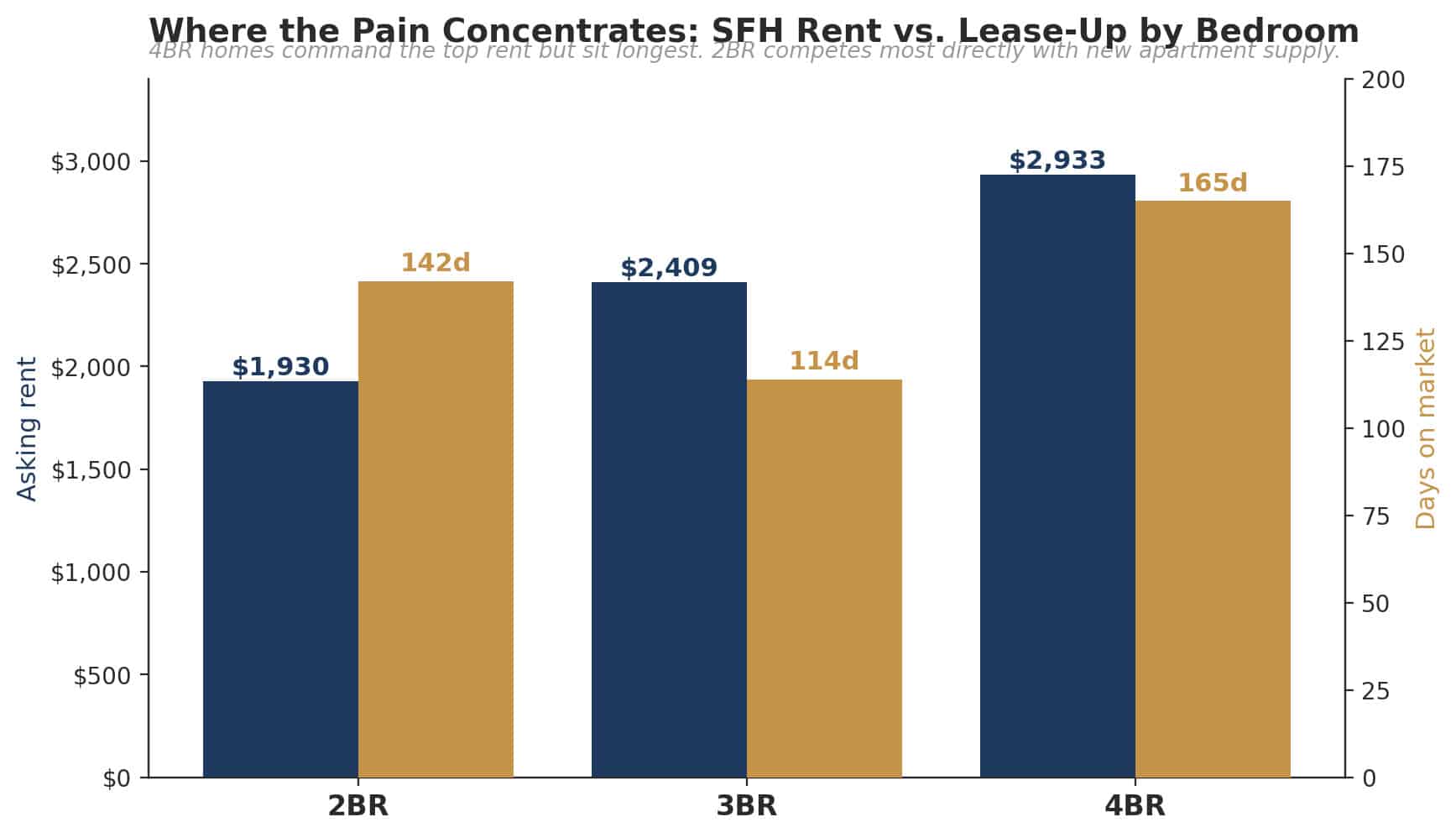 Redmond Rental Market: Q2 2026 Dual-axis chart: SFH asking rent and days on market by bedroom count, 2BR, 3BR, 4BR.