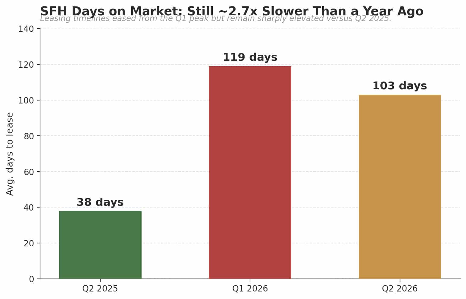 Redmond Rental Market: Q2 2026 Bar chart: SFH days on market by quarter, Q2 2025 versus Q1 2026 versus Q2 2026.