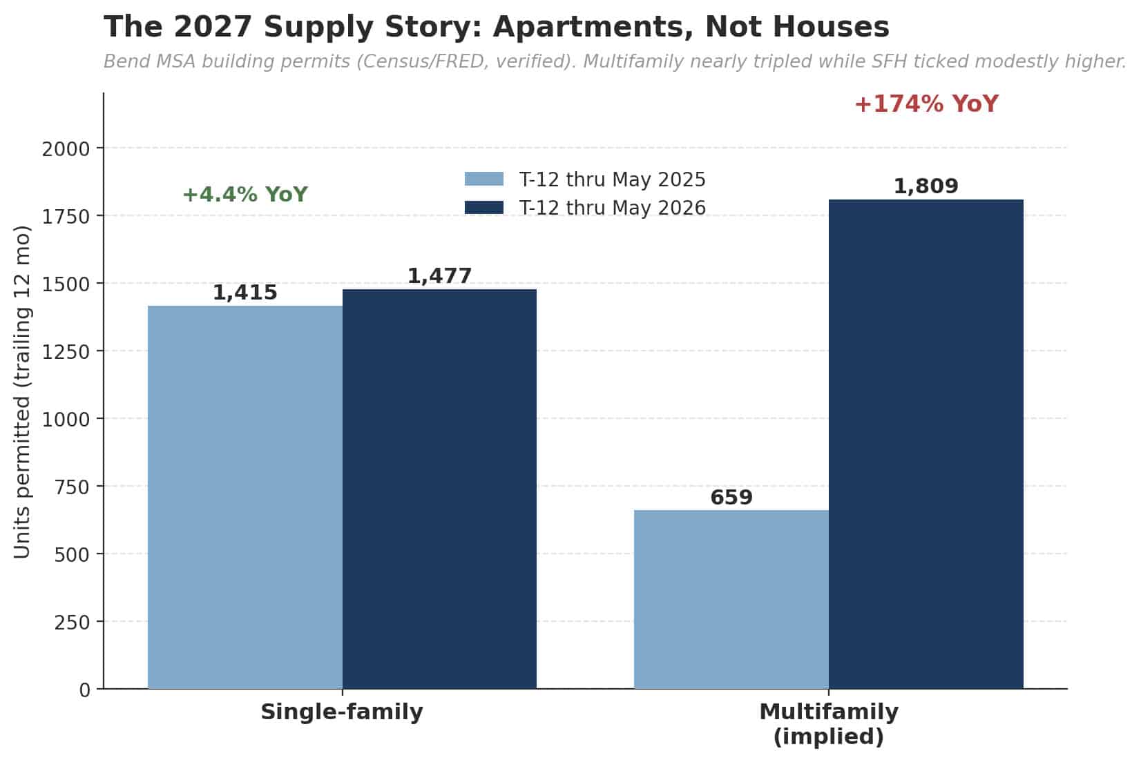 Redmond Rental Market: Q2 2026 Grouped bar chart: single-family versus implied multifamily permits, trailing-12 months through May 2025 versus May 2026.