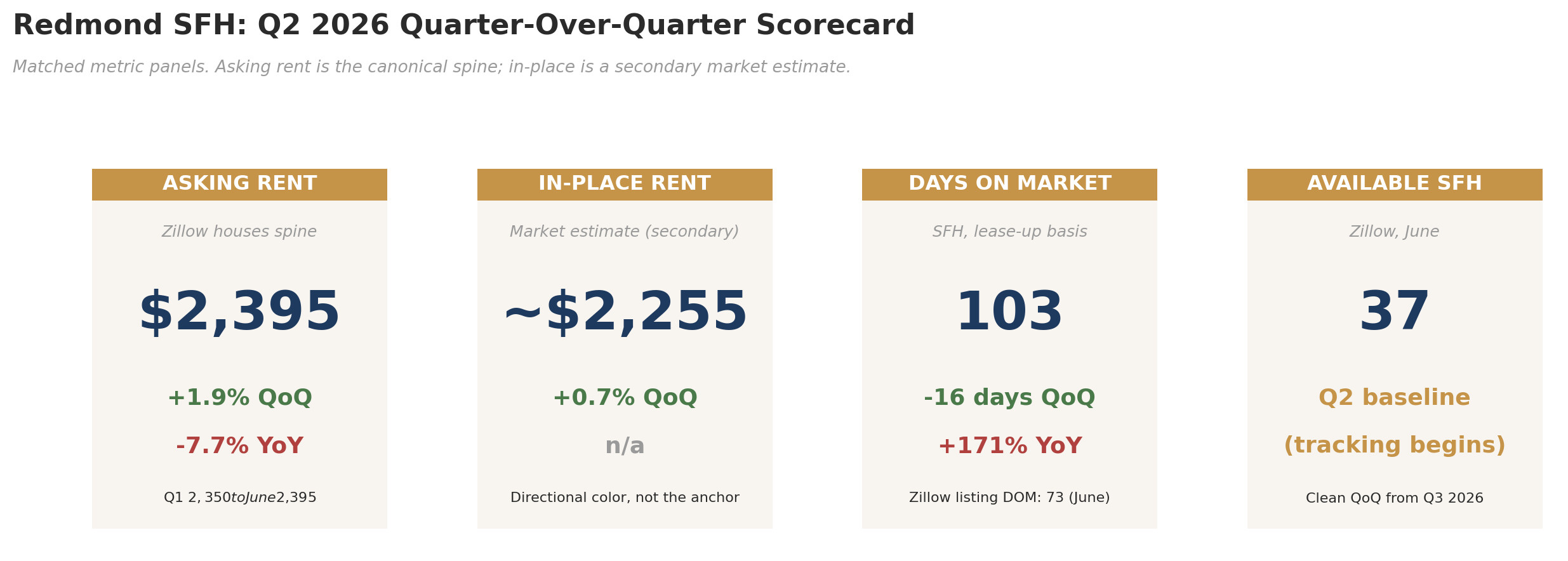 Redmond Rental Market: Q2 2026 Four-panel SFH scorecard: asking rent, in-place rent, days on market, available listings, with QoQ and YoY change.