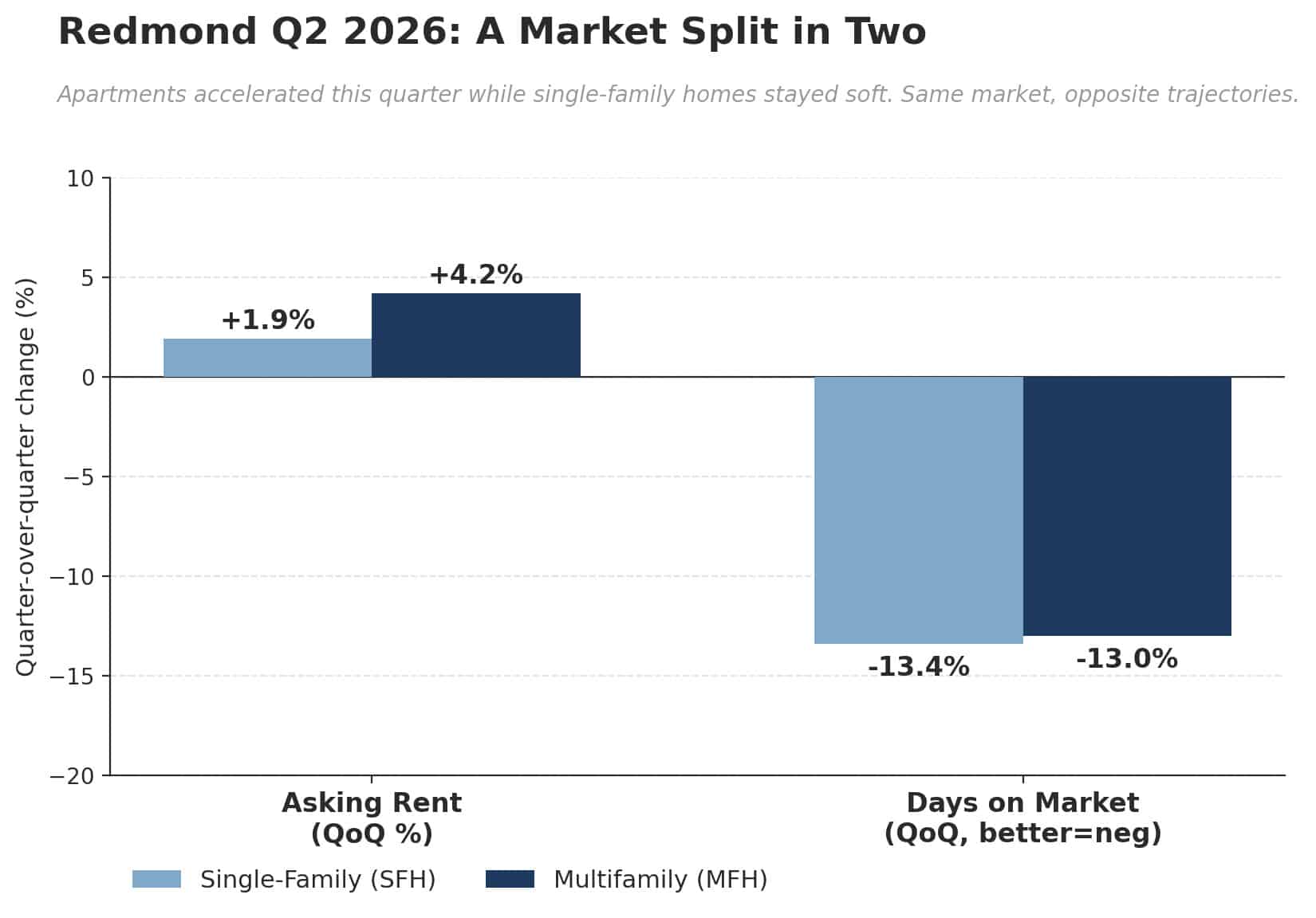 Redmond Rental Market: Q2 2026 Grouped bar chart: SFH versus MFH quarter-over-quarter change in asking rent and days on market, showing the divergence.