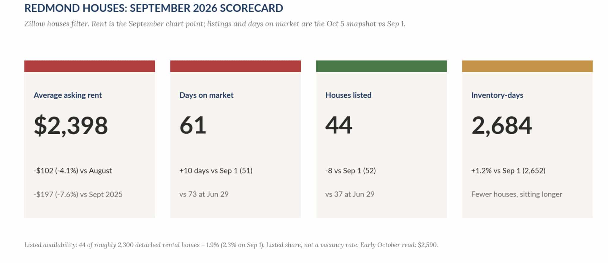 Redmond rental market September 2026 scorecard Redmond Oregon single-family rental market scorecard for September 2026 showing 2,398 dollar average asking rent, 61 days on market, 44 available houses, and 2,684 inventory-days