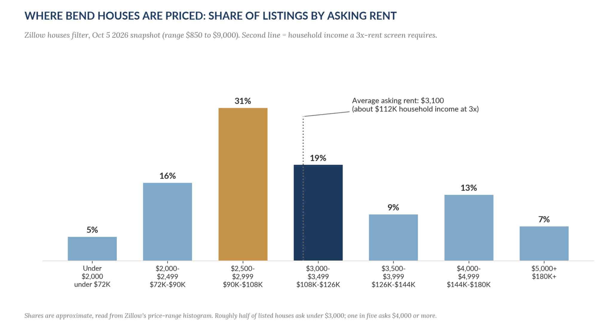 Where Bend house rentals are priced, October 2026 Bend Oregon house rental listings by asking rent band in October 2026 with the household income a three-times-rent screen requires