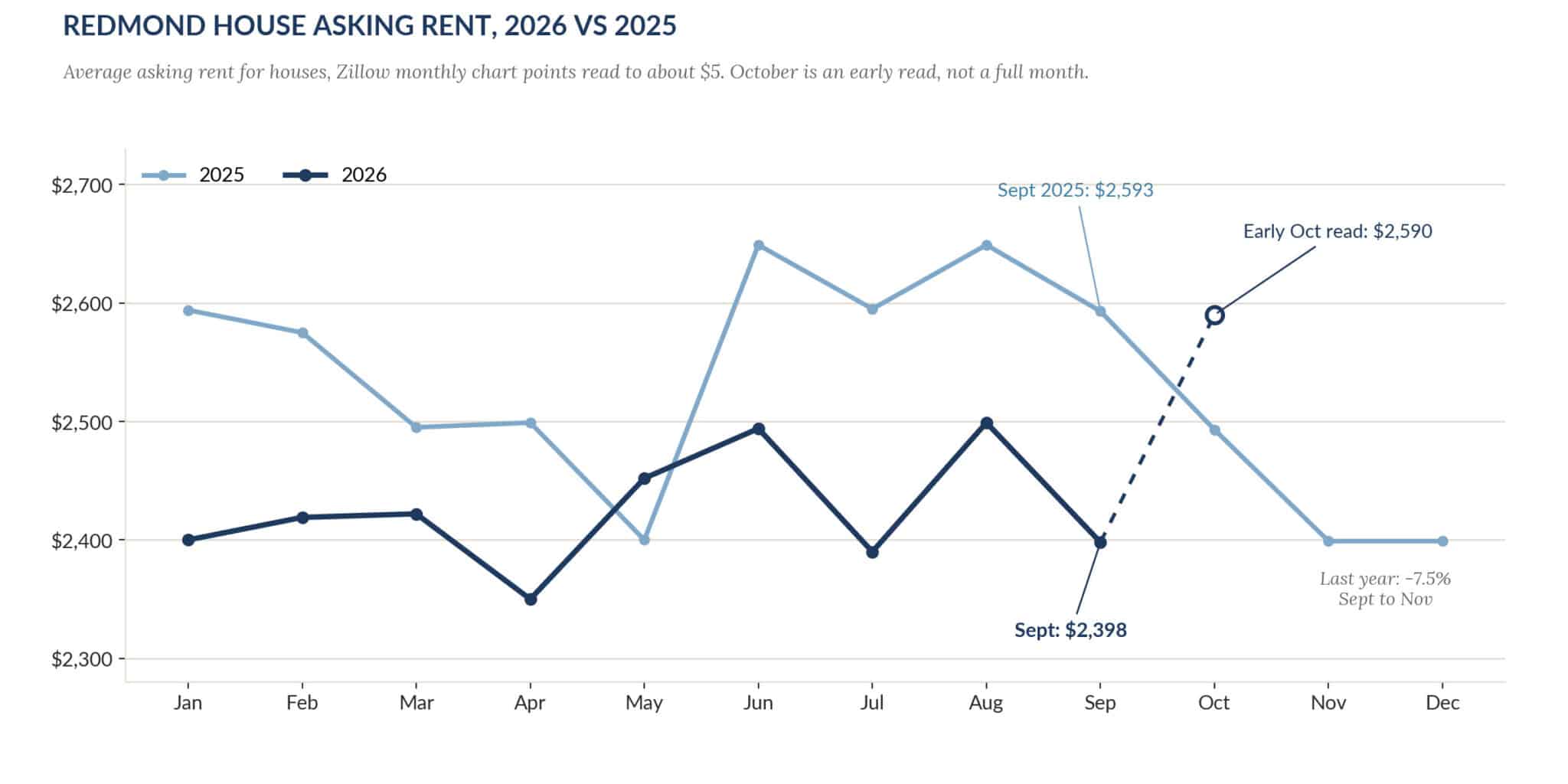 Redmond house asking rent 2026 vs 2025 Redmond Oregon SFH rental asking rent by month in 2026 versus 2025, with September 2026 at 2,398 dollars, down 7.6 percent from 2,593 dollars a year earlier, and an early October read of 2,590 dollars